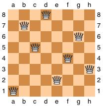 n-queens puzzle Problembeskrivning: att ställa ut n schackdamer på ett n n-bräde, så att ingen dam hotar någon annan dam http://en.wikipedia.