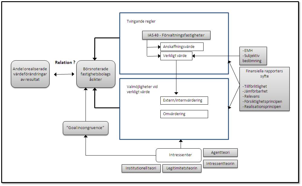 3.10 Analysmodell För att ge läsaren en förståelse för den information som kommer presenteras i resterande del av denna uppsats så har en analysmodell skapats.