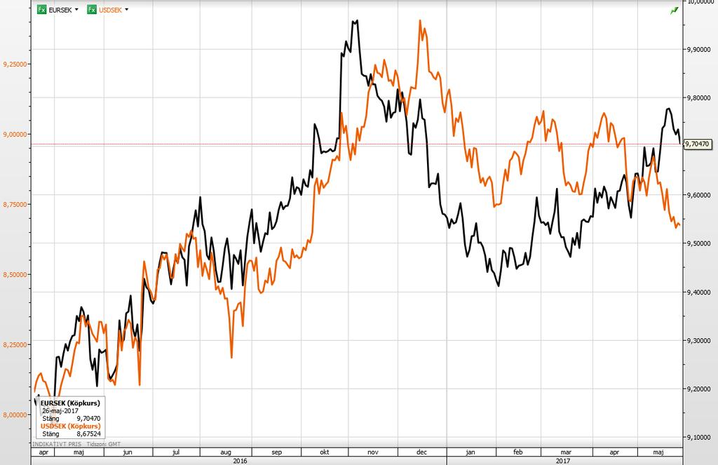 Sida 5 av 7 Växelkurs Euro/SEK och USD/SEK I nedanstående diagram har EUR svart linje