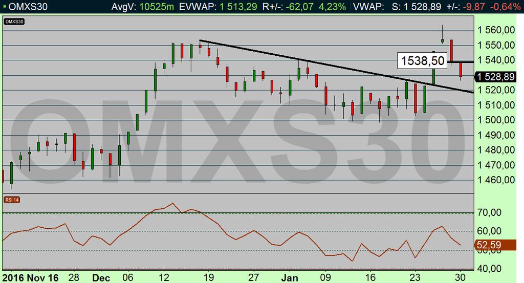 VÅR BEDÖMNING I FÖREGÅENDE OMX-KRÖNIKA OMX-INDEX (1538,76): Marknaden toppade ur och gick in i neutral vilopaus Den tekniska analysen är neutral.