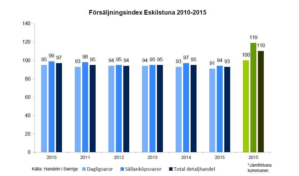 JÄMFÖRBARA KOMMUNER Eskilstuna kommun har jämförts i kategorin Större städer enligt Handeln i Sverige.