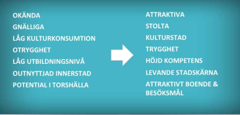 VARUMÄRKESPLATTFORM - ESKILSTUNA Att få en levande och attraktiv stadskärna har stor påverkan på varumärket, och Torshällas gamla stadskärna och läget vid Mälaren innebär en stor potential, nämns i