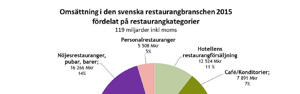 RESTAURANG OCH HOTELL Restauranger och hotell fortsätter att öka sin andel av den privata konsumtionen.