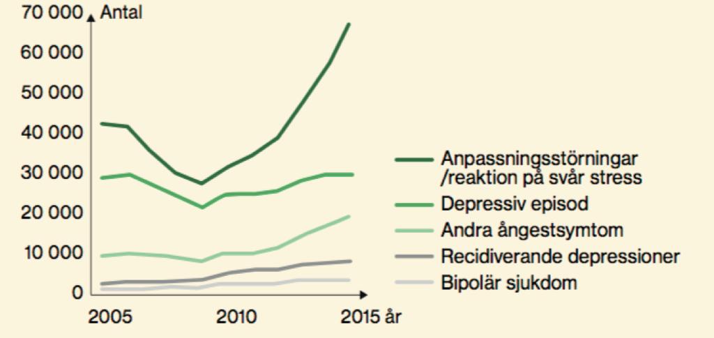 psykiatrisk diagnos Stressrelaterad psykisk ohälsa Data från