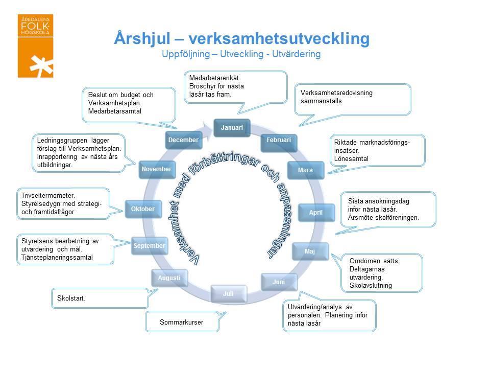 Systematiskt kvalitetsarbete Syftet med kvalitetsarbetet på folkhögskolan är att ständigt förbättra verksamheten på skolan.