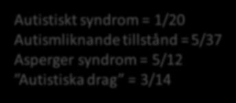 = 28/37 Asperger syndrom = 1/12 Autistiska drag = 6/14