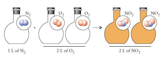 Stökiometri för gasreaktioner N 2 (g) + 2 O 2 (g) 2 NO 2 (g) 1 mol + 2