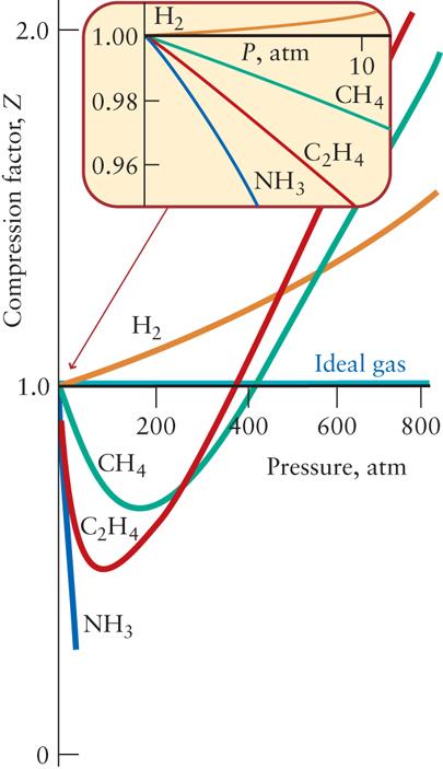 Reella gaser Intermolekylär växelverkan repulsion (egenvolym) attraktion Kompressionsfaktorn ideal gas: Z=1 Z = V m V m ideal = PV