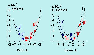 udda-udda jämn-jämn Dubbelt beta sönderfall Om man studerar radionuklider som är isobarer (samma A) sönderfaller de via beta. Man skiljer mellan udda och jämna kärnor.