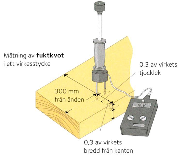 33 Figur 23. Mätpunkten placeras minst 300 mm från änden och 0,3 x virkets tjocklek och 0,3x virkets bredd från kanten. Bilden är hämtad ur Hantera virket rätt (Svensk Trä 2012). Figur 24.