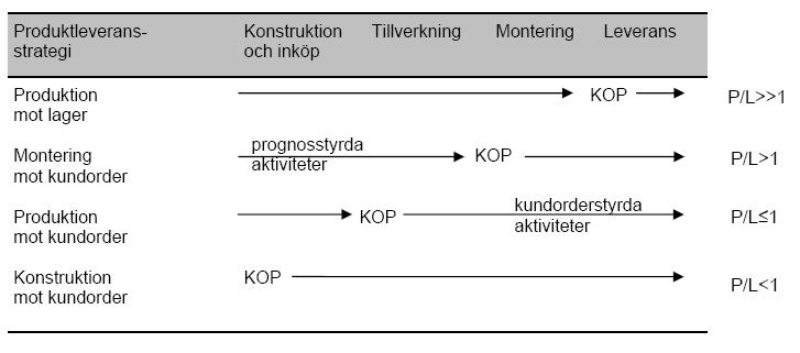 Teoretisk bakgrund 2.3 Kundorderpunkt Kundorderpunkt är förhållandet mellan en produkts genomloppstid och leveranstid.