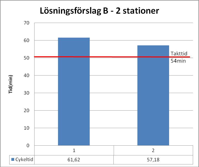 Bilagor Bilaga 7 Station1 Tid(min) A. Behållarmontering 14,33 B. Cylinder med pressplatta(ny metod) 6 C. Montering av cylinder med pressplatta i behållare 6,16 D.