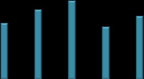 Studiemiljö & undervisning Studiemiljöindex för 2015/2016 är 72 (2015:73). Undervisningsindex för verksamheten är oförändrat på 66.