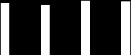 Diagram 10b Studiemiljöindex (elev) per enhet 100 90 80 70 80 75 70 71 68 62 72 72 69 79 77 77 74 75 71 77 73 73 76 74 73 62 74 72 81 68 68 87 87 84 73 73 74 73 74 75 72 73 70 60 50 40 30 2014 2015