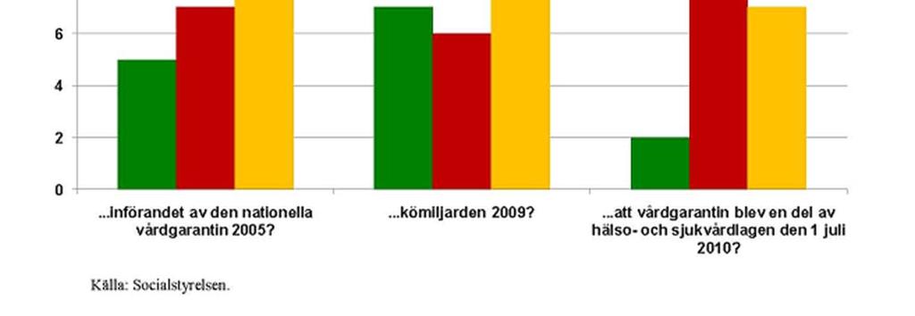 Vårdgaranti empiriskt stöd för