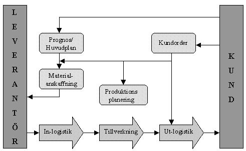 4 Empiri Figur 4:3 Flextronics produktrealisationsprocess 4.2.3 Processledning 4.2.3.1 Processägare Processägaren för varje process utses av verksamhetsansvariga inom Flextronics.