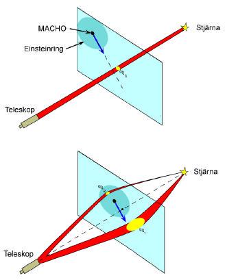 Mörk materia Massive Compact Halo Objects MACHOs När en en himlakropp (MACHO) passerar nära siktlinjen till till en en
