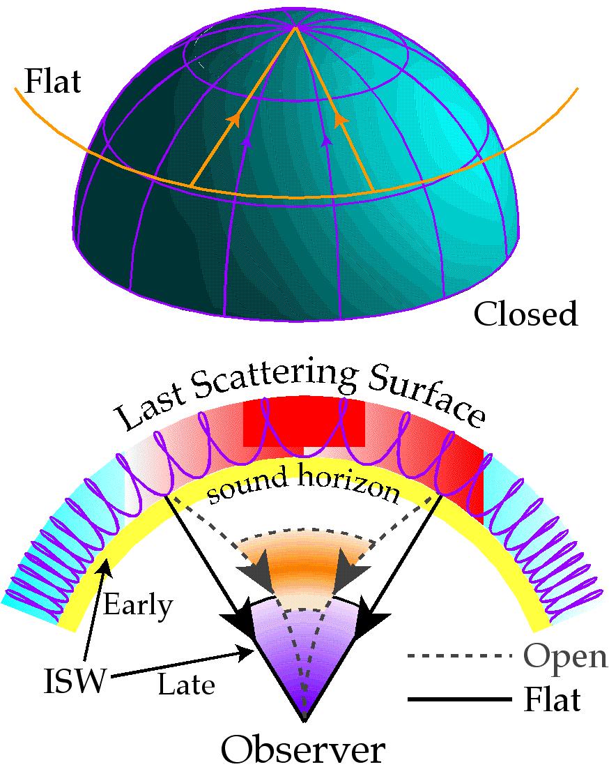 Kosmologisk bakgrundsstrålning Universums geometri Typiskt avstånd mellan kalla och