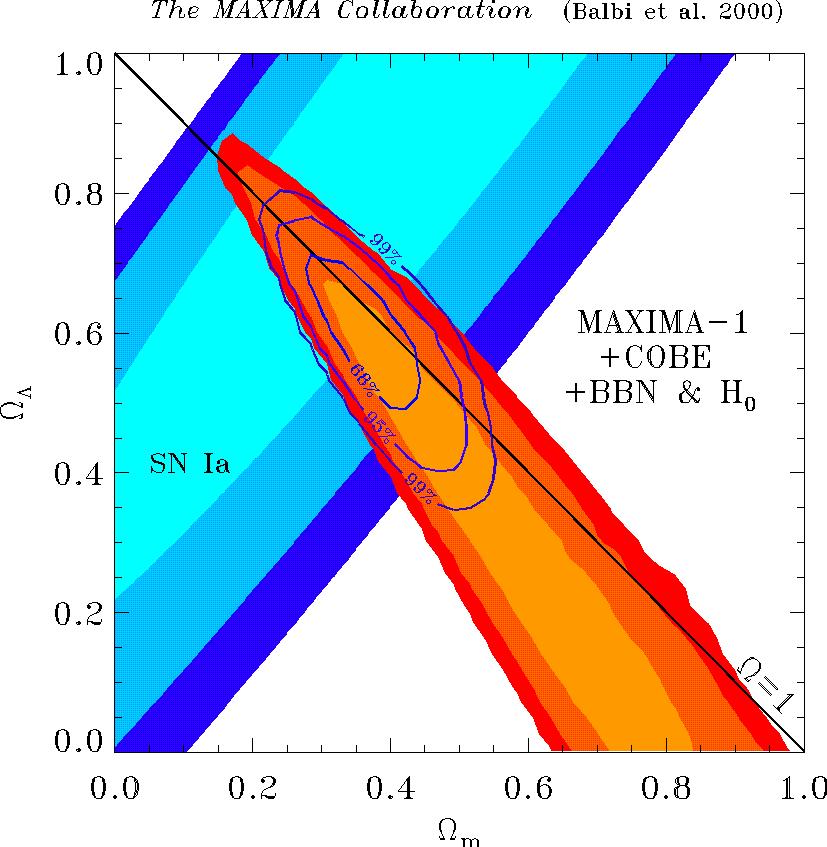 Universums geometri Supernovor och kosmisk bakgrundsstrålning Båda