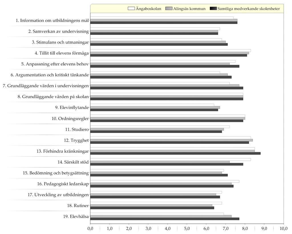 Resultat indexvärden - diagram Diagram över indexvärden (0-10) Ett högt indexvärde indikerar en positiv uppfattning Läs mer om hur indexvärdet beräknas i avsnittet Skolenkätens