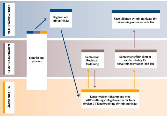 Figur 10. Principer för framtagande av regionala miniminivåer. 4.