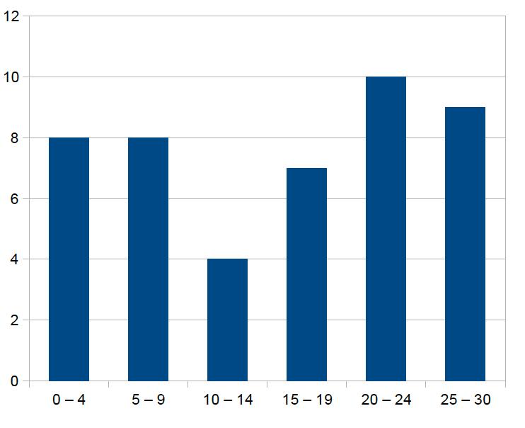 Poängfördelning för dem som var