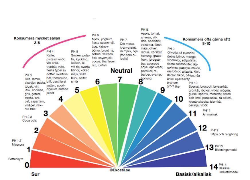 Med ph mäts hur surt något är eller surhetsgrad. Det som gör något surt är vätejoner, H +. Det är en väteatom som förlorat sin elektron. Ju högre antal vätejoner i en vätska desto surare är den.