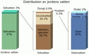 Neutralisation Om en syra blandas med en bas så kommer vätejonen och hydroxidjonen att reagera med varandra och bilda vatten.