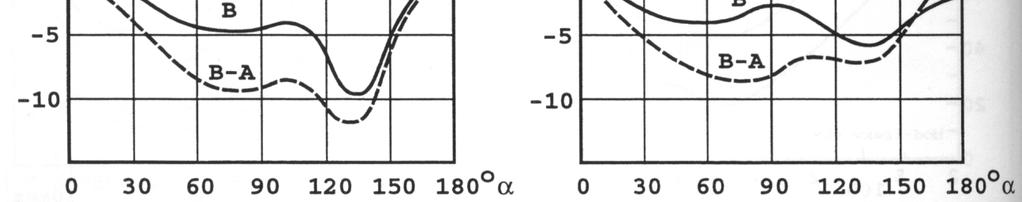 -36, -40 db Sound Localization Time differences Level differences