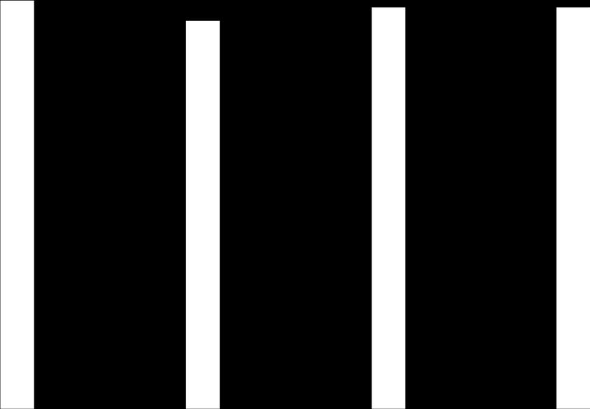 Diagram 1 Funktionell kvalitet: Andel elever med gymnasieexamen (totalt) 100,0% 90,0% 90,7% 84,6% 86,2% 85% 89,2% 89,2% 80,0% 75,8% 77% 78,3% 78% 70,0% 67% 71% 68% 60,0% 57% 57% 50,0% Rikssnitt