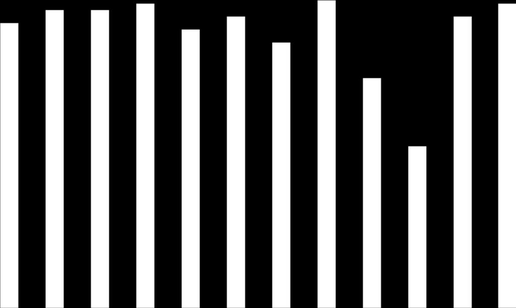 Diagram 10 Funktionell kvalitet: Andel minst godkända betyg (behörighetsgivande kurser) 100% 90% 88% 92% 92% 94% 86% 90% 82% 95%