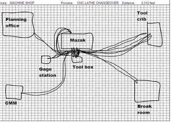 Figur 5 Spaghettidiagram (http://www.gembapantarei.com/2008/02/101_kaizen_templates_spaghetti_diagram.