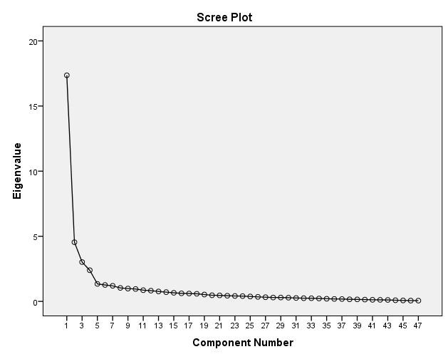 Tabell 1-Scree-plot 1. Eigenvalue- Beskriver hur stor andel av den totala variansen en faktor förklarar 2.