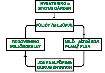 med tydlig miljö- och kvalitetsprofil. Odling i Balans arbetar med ett baskoncept enligt följande: Första steget i ett miljöstyrsystem innebär en inventering av nuläget.