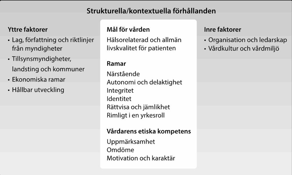 Bakgrund en modell för vårdetik Mål för vården Etiska ramar Etisk kompetens Strukturella förhållanden MARKERINGSYTA FÖR BILDER När du gör