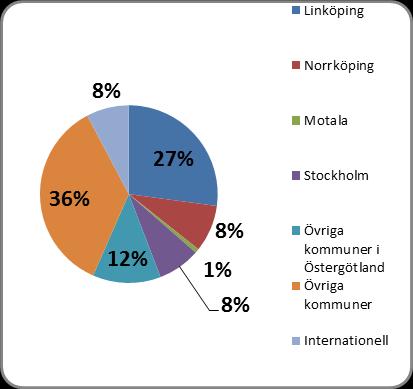 Källa Besöksenkät 2016, Friluftsmuseet Gamla Linköping Besöksanledning och kundnöjdhet På frågan om vilket det primära syftet med besöket i Friluftsmuseet Gamla Linköping var, som ställdes i den egna