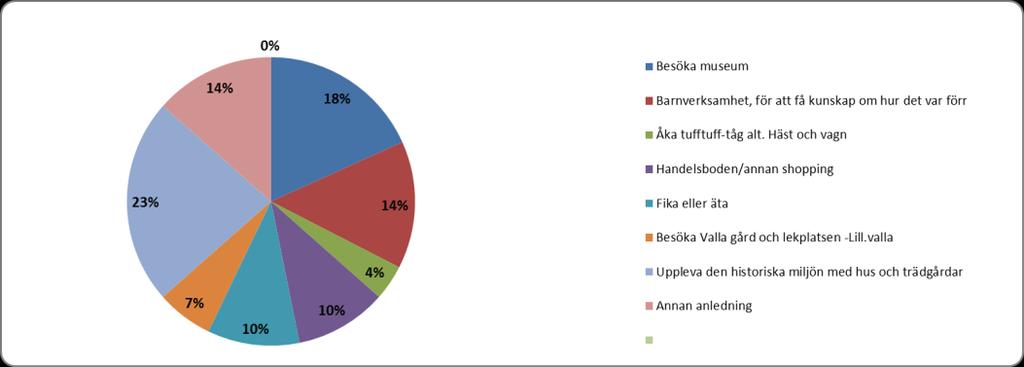 På andra plats är det museerna som drar, medan barnverksamheten och att därigenom få reda på hur det var förr kommer på tredje plats.