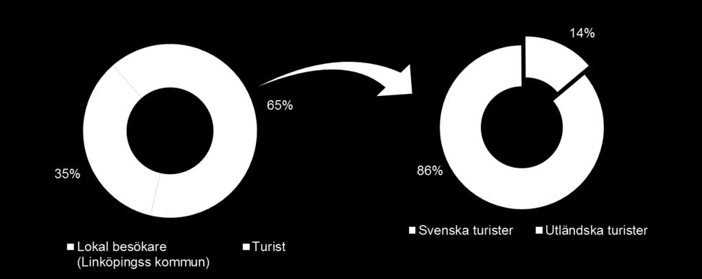 Friluftsmuseets attraktionskraft på besökare Antalet besök i Friluftsmuseet Gamla Linköping under sommaren 2013 (8 veckor) uppskattades till 335 000 besök.