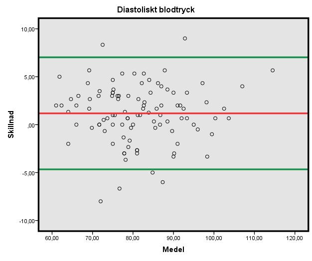 Resultatet visar att skillnaden i genomsnitt mellan metoderna är 1,2 mmhg ± 2SD: 7,0 och -4,7 mmhg.