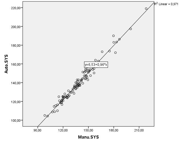 Systoliskt tryck Figur4. Korrelation av systoliskt blodtryck i mmhg mellan automatisk (Auto.SYS) och manuell blodtrycksmätning (Manu.SYS). I figurerna fyra och fem presenteras spridningsdiagrammen.