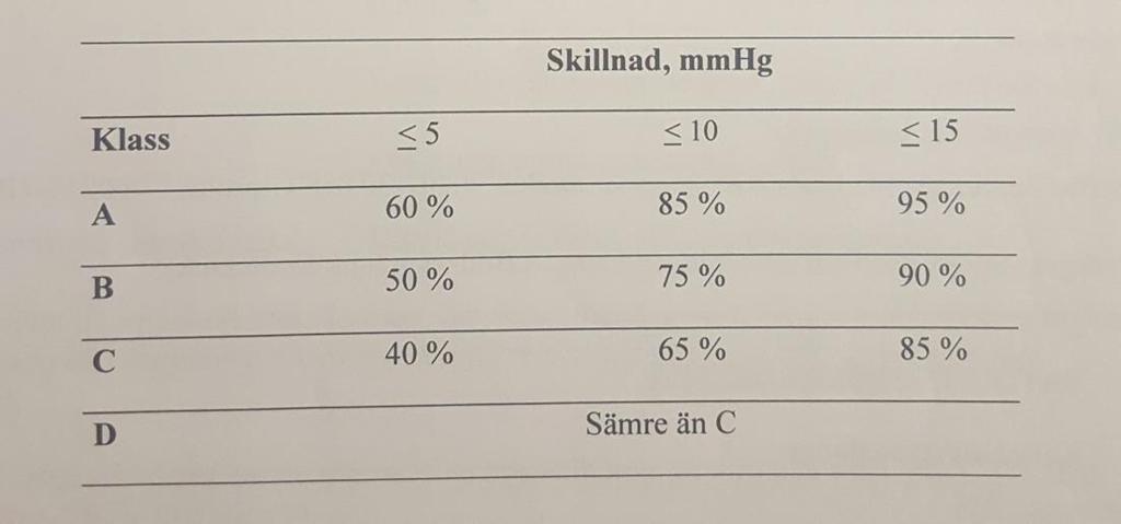 Figur1. Visar BHS kraven för de högsta tillåtna mätdifferensen vid blodtrycksmätning gjord av automatisk blodtrycksapparat [3,15].