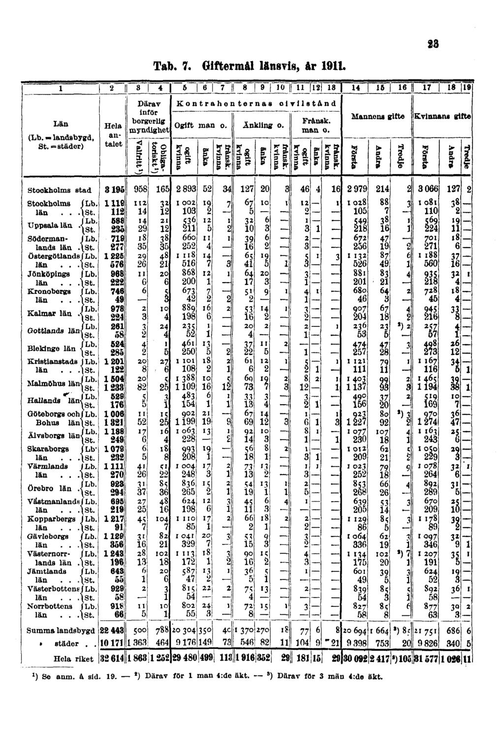 Tab. 7. Giftermål länsvis, år 191