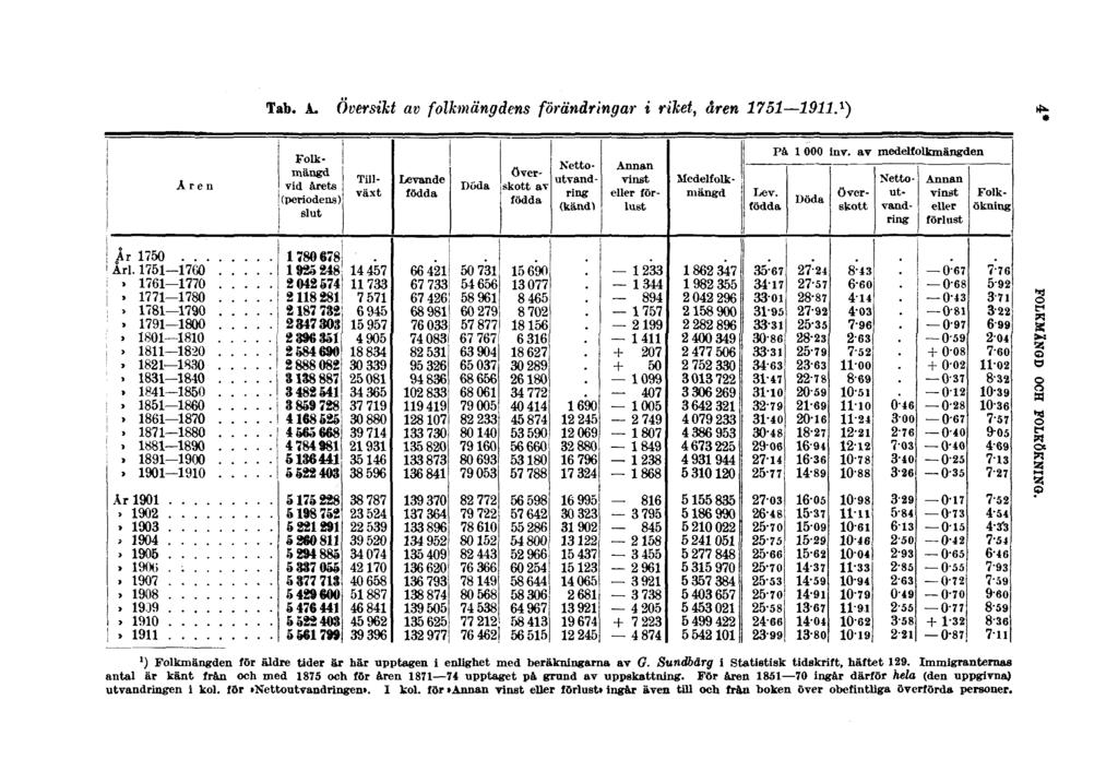 Tab. A. Översikt av folkmängdens förändringar i riket, åren 1751 1911. 1 ) 4* FOLKMÄNGD OCH FOLKÖKNING. ') Folkmängden för äldre tider är här upptagen i enlighet med beräkningarna av G.