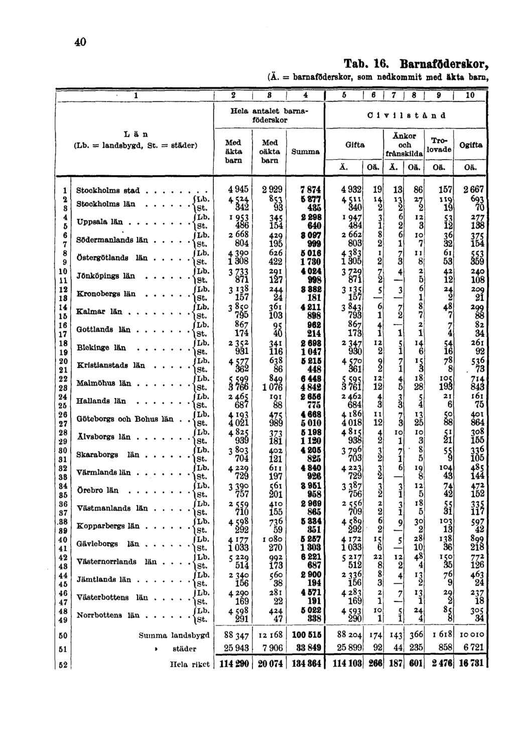 40 Tab. 16. Barnaföderskor, (Ä.