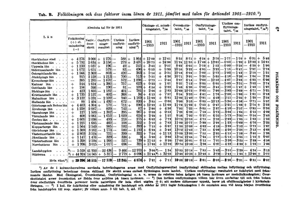 Tab. B. Folkökningen och dess faktorer inom länen år 1911, jämfört med talen för årtiondet 1901 1910. 1 ) 6* FOLKMÄNGD OCH FOLKÖKNING.