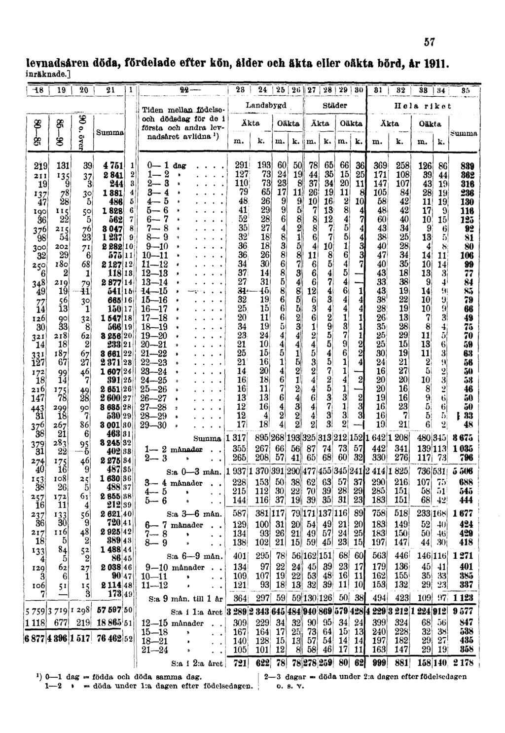 levnadsåren döda, fördelade efter kön, ålder och äkta eller oäkta börd, år 1911. inräknade.