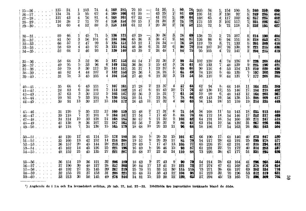 ') Angående de i l:a och 2:a levnadsåret avlidna, jfr tab.