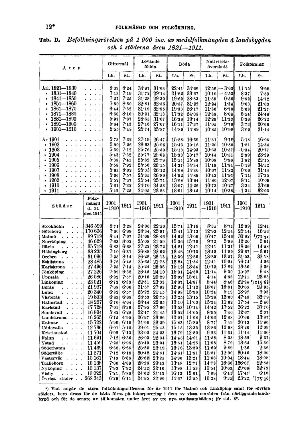 12* FOLKMÄNGD OCH FOLKÖKNING. Tab. D. Befolkningsrörelsen på 1000 inv. av medelfolkmängden å landsbygden och i städerna åren 1821 1911.