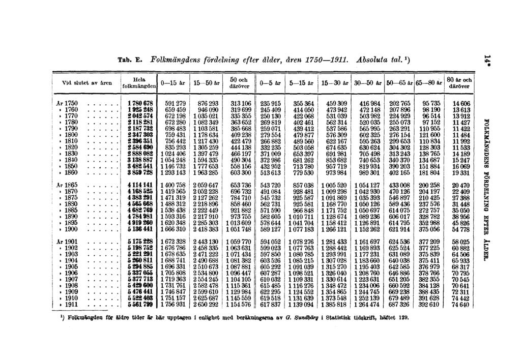 Tab. E. Folkmängdens fördelning efter ålder, åren 1750 1911. Absoluta tal. 1 ) 14* FOLKMÄNGDENS FÖRDELNING EFTER ÅLDER.