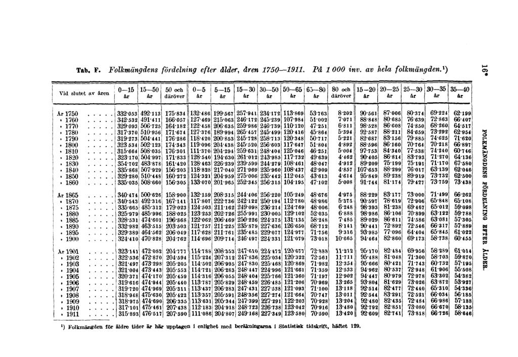 Tab. F. Folkmängdens fördelning efter ålder, åren 1750 1911. På 1 000 inv. av hela folkmängden.